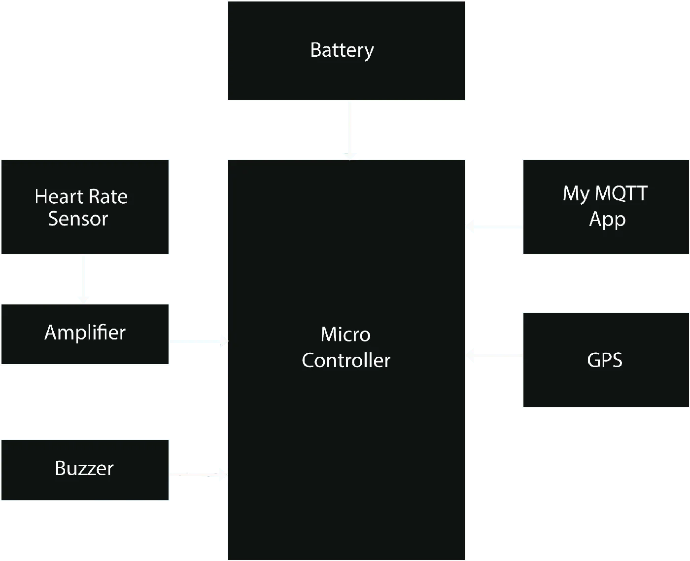 System architecture diagram: heart rate sensor, amplifier and buzzer connect to a microcontroller with battery, GPS and an MQTT app